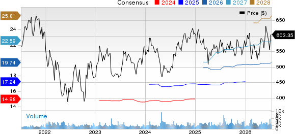 MSCI Inc Price and Consensus