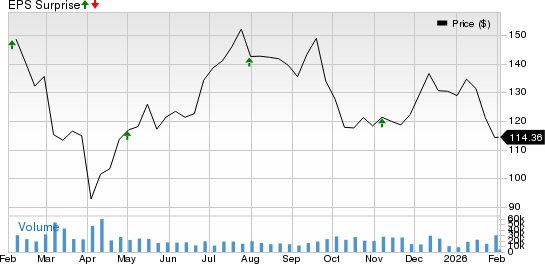 KKR & Co. Inc. Price and EPS Surprise