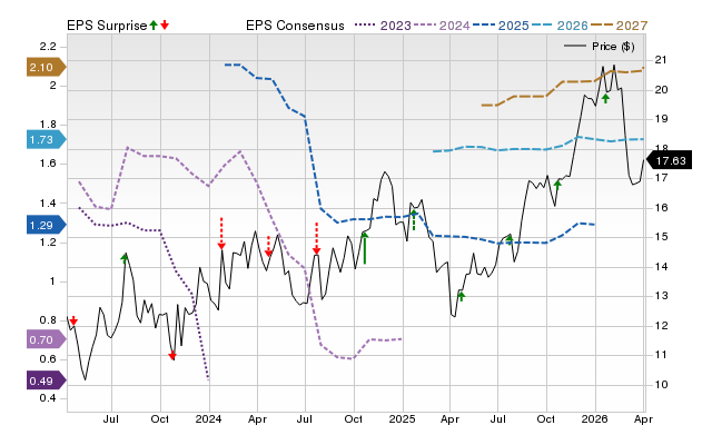 Zacks Price, Consensus and EPS Surprise Chart for BANC