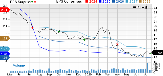 Conagra Brands Price, Consensus and EPS Surprise