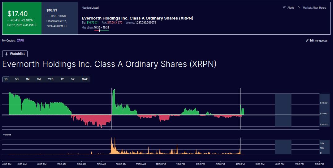 Динамика цены Evernorth Holdings (XRPN). Источник: Nasdaq