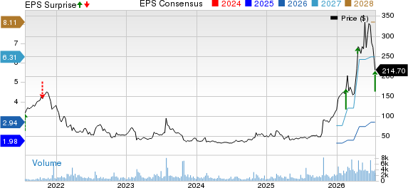 Vicor Corporation Price, Consensus and EPS Surprise