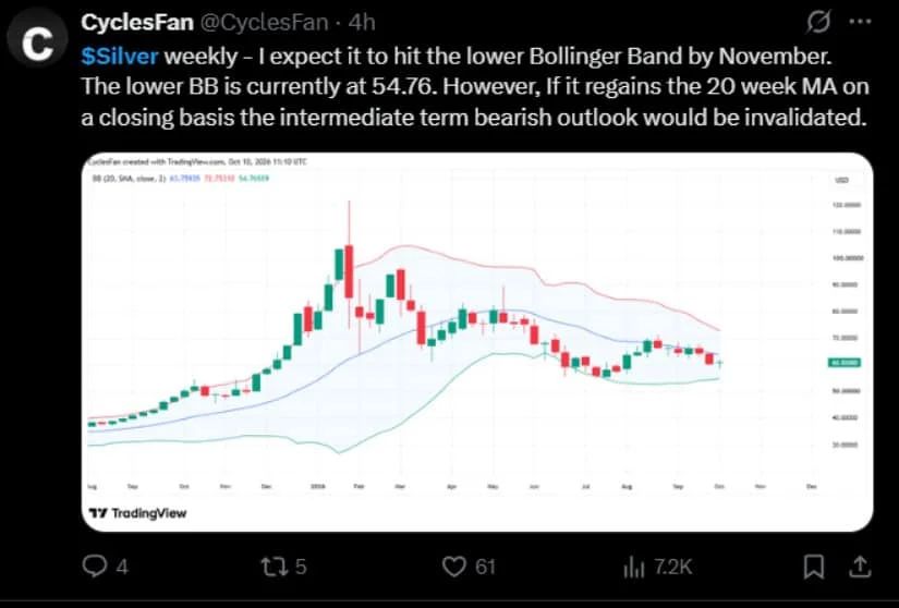 Silver Price Faces Lower Bollinger Band Test by November