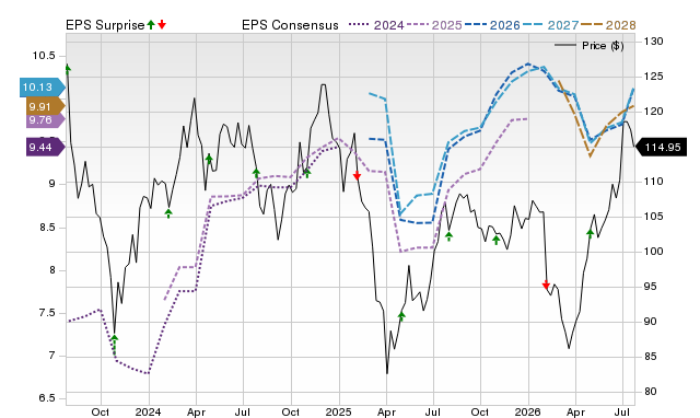 Price, Consensus and EPS Surprise Chart for TROW