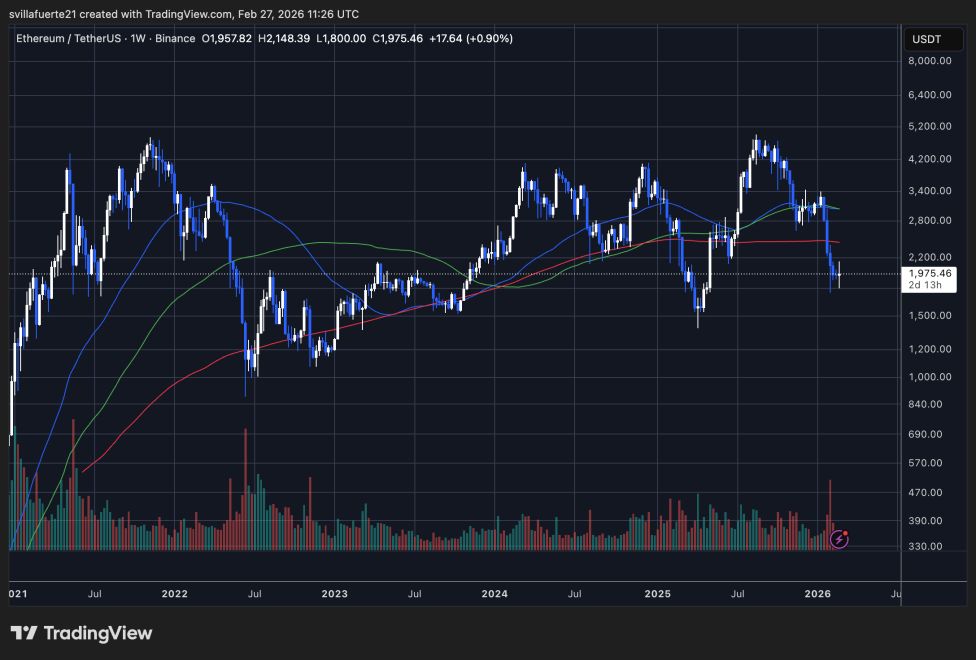 ETH consolidates around the $2,000 level | Source: ETHUSDT chart on TradingView