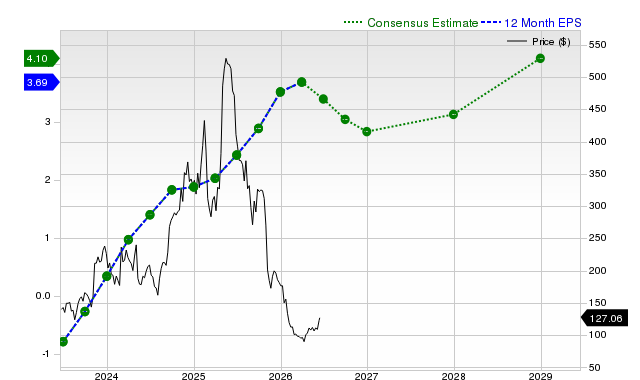 12-month consensus EPS estimate for DUOL