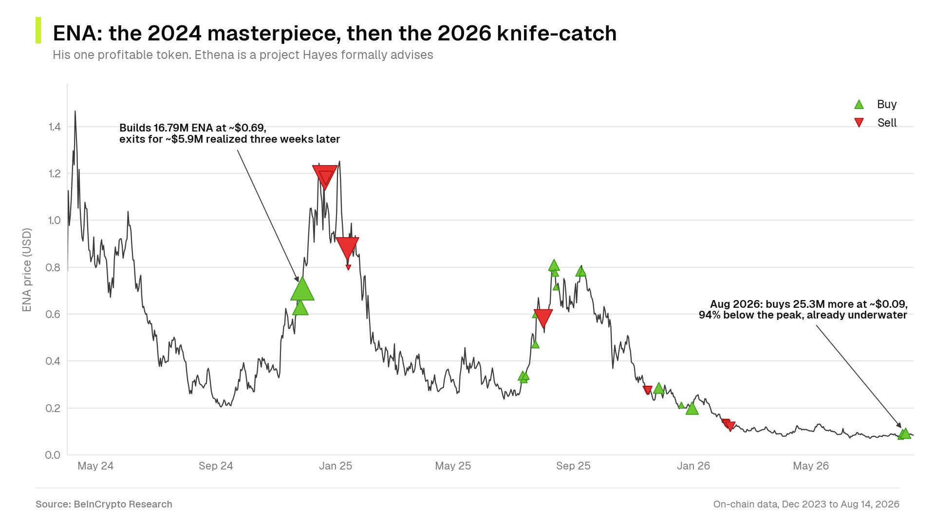Transactions ENA d'Arthur Hayes. Source : BeInCrypto