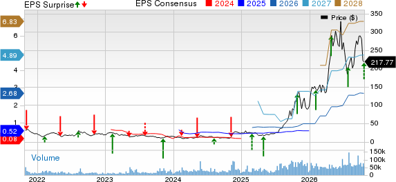 Bloom Energy Corporation Price, Consensus and EPS Surprise