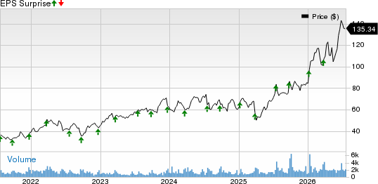 AAR Corp. Price and EPS Surprise