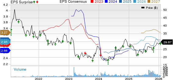 Columbia Banking System, Inc. Price, Consensus and EPS Surprise