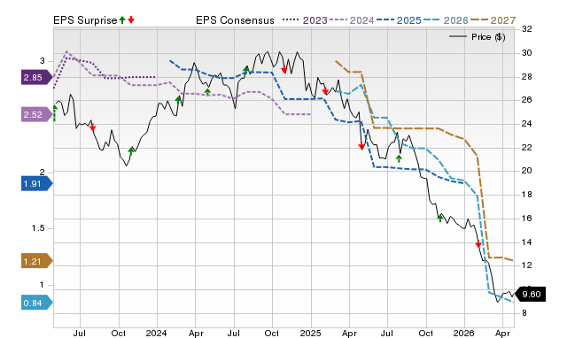 Price, Consensus and EPS Surprise Chart for GPK