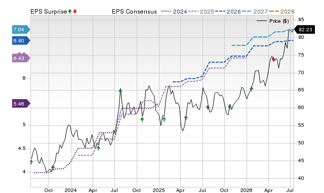 Price, Consensus and EPS Surprise Chart for SRCE
