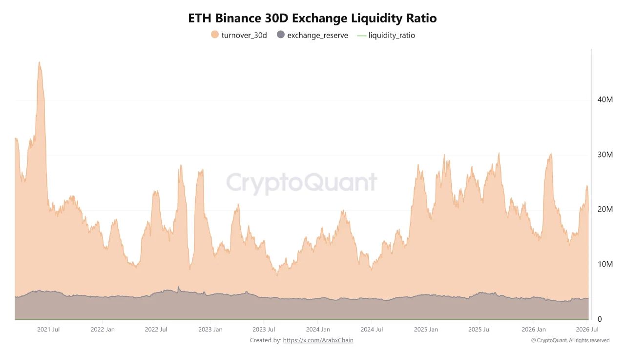 График 30-дневного коэффициента ликвидности ETH на Binance

