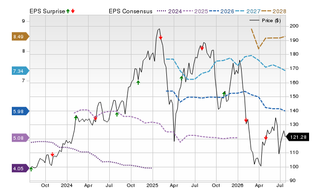 Price, Consensus and EPS Surprise Chart for ARES