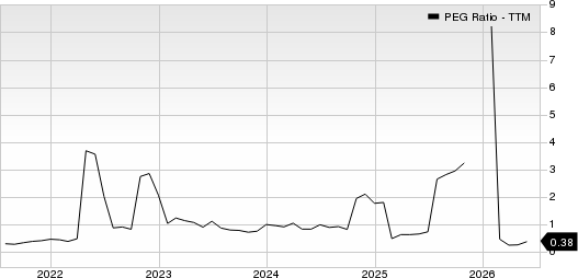 Ford Motor Company PEG Ratio (TTM)