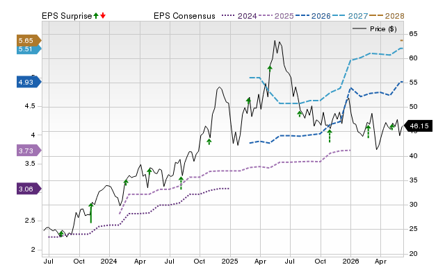 Zacks Price, Consensus and EPS Surprise Chart for SKWD