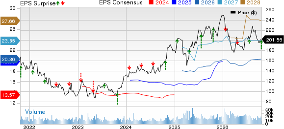 Capital One Financial Corporation Price, Consensus and EPS Surprise