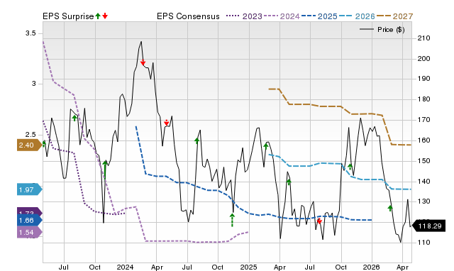 Price, Consensus and EPS Surprise Chart for RGEN