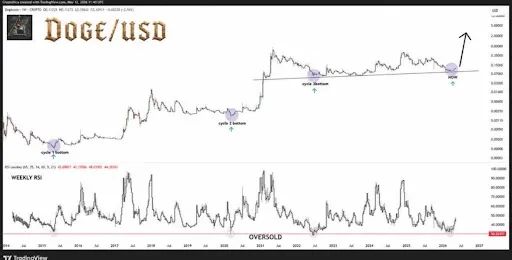 Dogecoin