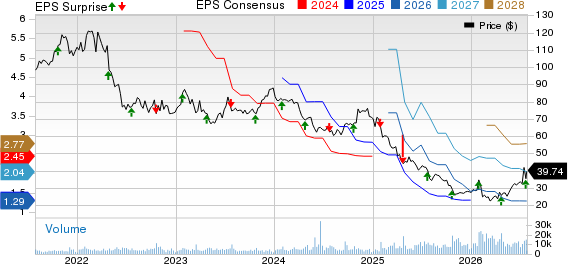Robert Half Inc. Price, Consensus and EPS Surprise