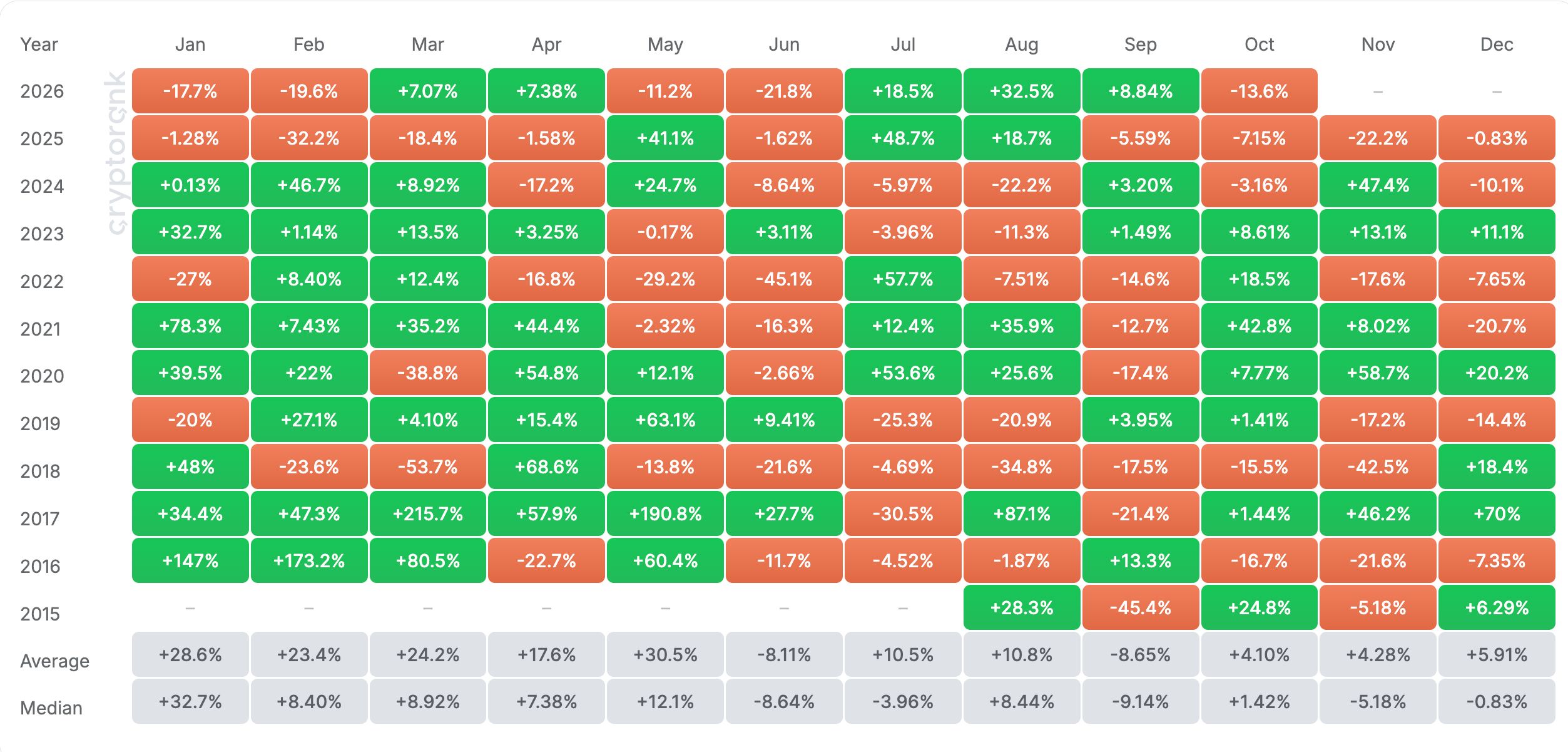 Heatmap des rendements mensuels d’Ethereum.
