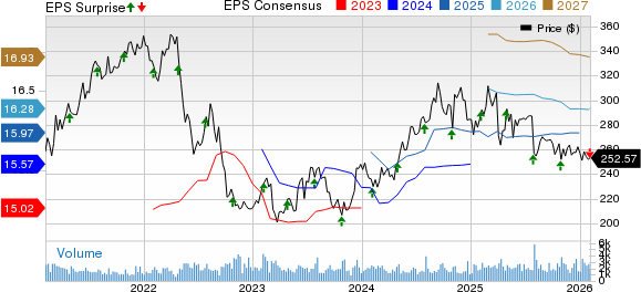 Essex Property Trust, Inc. Price, Consensus and EPS Surprise