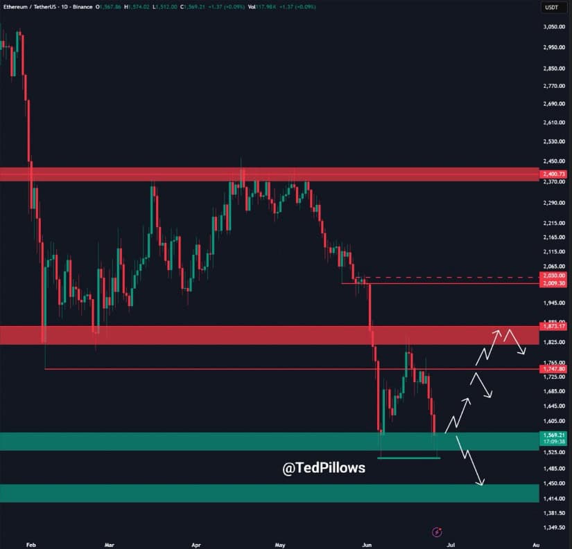 Ethereum Price Analysis