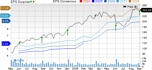 Five Below, Inc. Price, Consensus and EPS Surprise