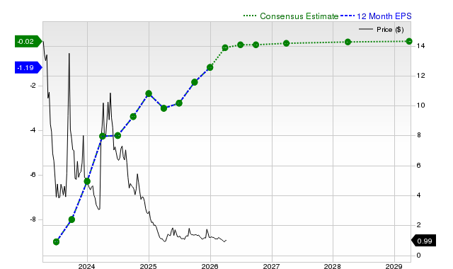 12-month consensus EPS estimate for CGC