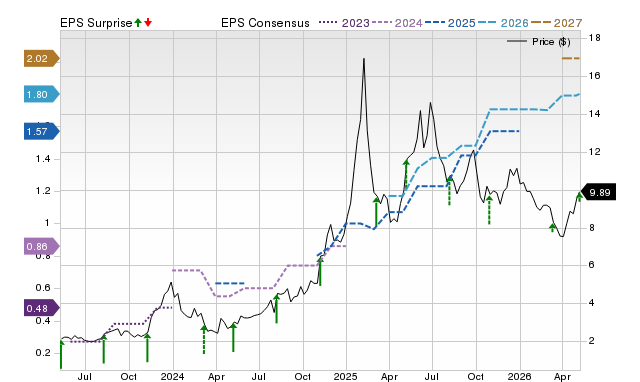 Zacks Price, Consensus and EPS Surprise Chart for OPFI