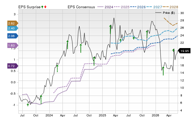 Zacks Price, Consensus and EPS Surprise Chart for EVER