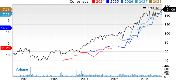 Aercap Holdings N.V. Price and Consensus