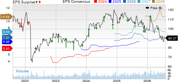 Post Holdings, Inc. Price, Consensus and EPS Surprise