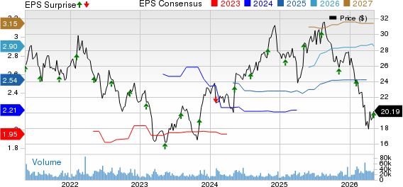 Gen Digital Inc. Price, Consensus and EPS Surprise