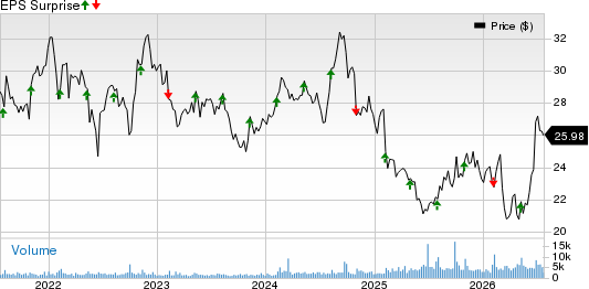 Reynolds Consumer Products Inc. Price and EPS Surprise