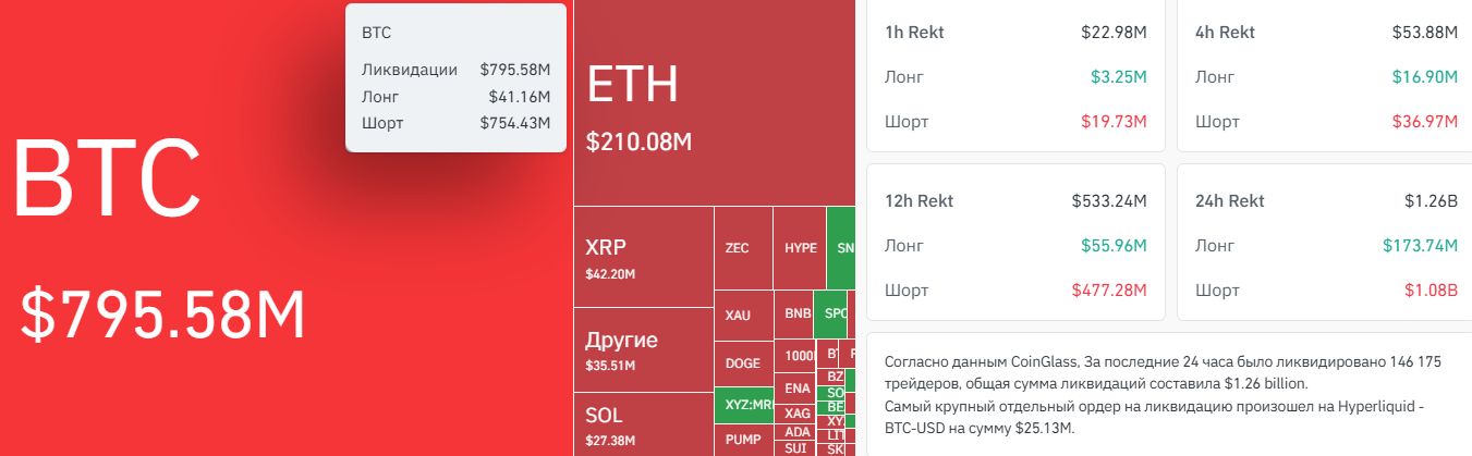 Карта ликвидаций криптовалют за сутки.