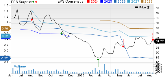 Hims & Hers Health, Inc. Price, Consensus and EPS Surprise