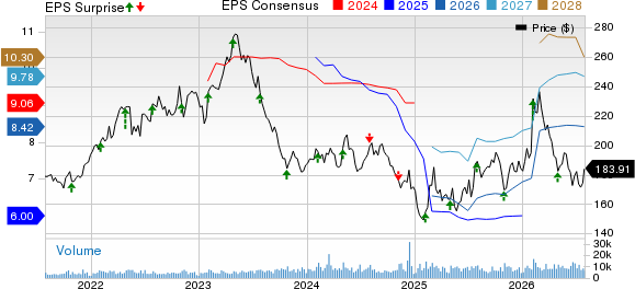 Hershey Company (The) Price, Consensus and EPS Surprise