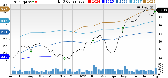 Franklin Resources, Inc. Price, Consensus and EPS Surprise
