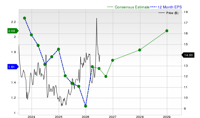 12-month consensus EPS estimate for F