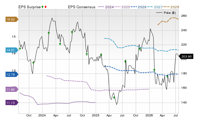Price, Consensus and EPS Surprise Chart for IQV