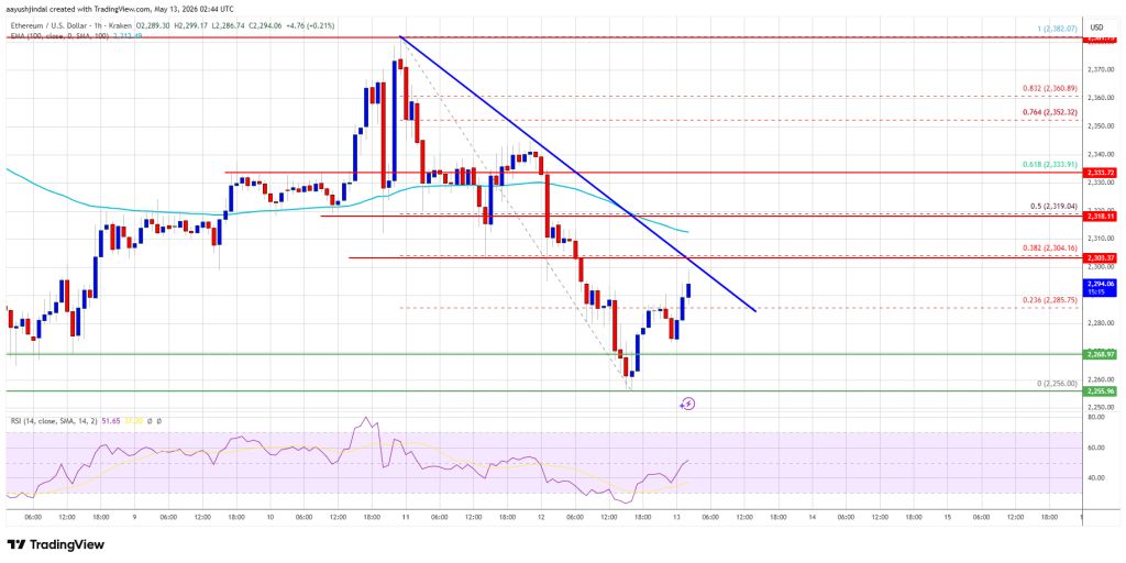 Ethereum Price 