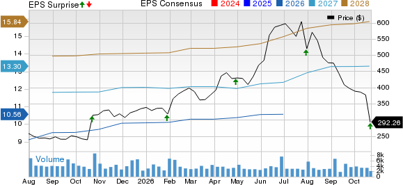 Carpenter Technology Corporation Price, Consensus and EPS Surprise