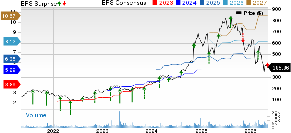 Axon Enterprise, Inc Price, Consensus and EPS Surprise