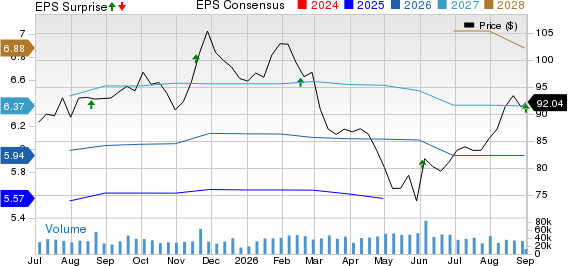 Medtronic PLC Price, Consensus and EPS Surprise