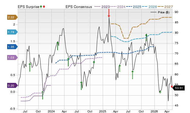 Zacks Price, Consensus and EPS Surprise Chart for PCOR