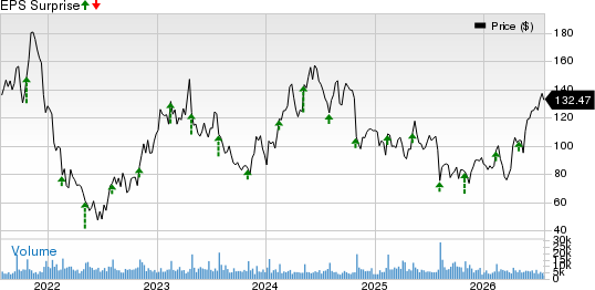Crocs, Inc. Price and EPS Surprise