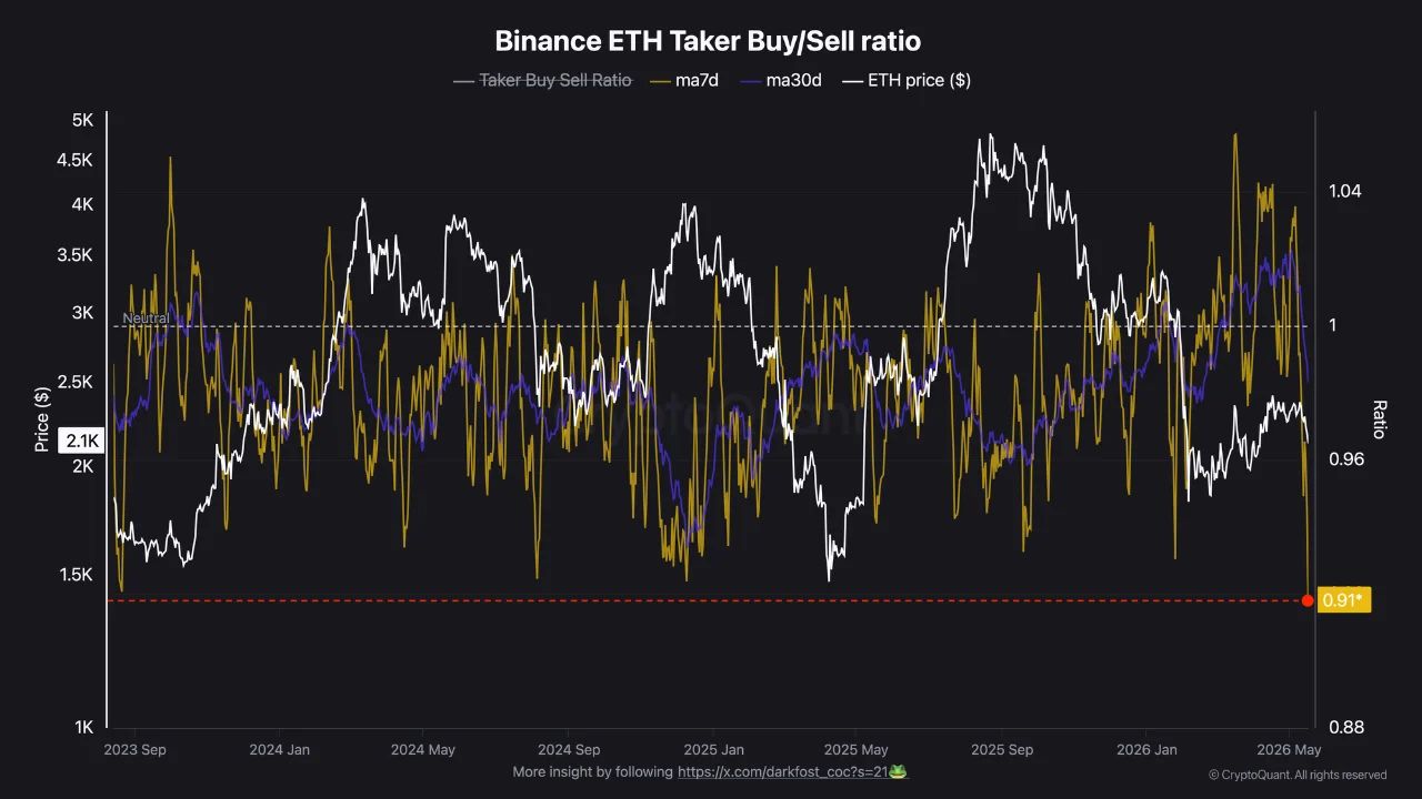 Binance: Ethereum Taker Buy/Sell Ratio