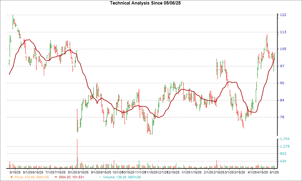 Moving Average Chart for CROX