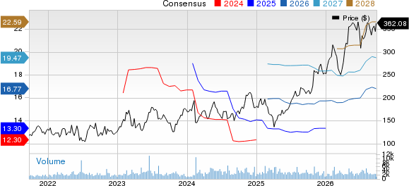 WESCO International, Inc. Price and Consensus